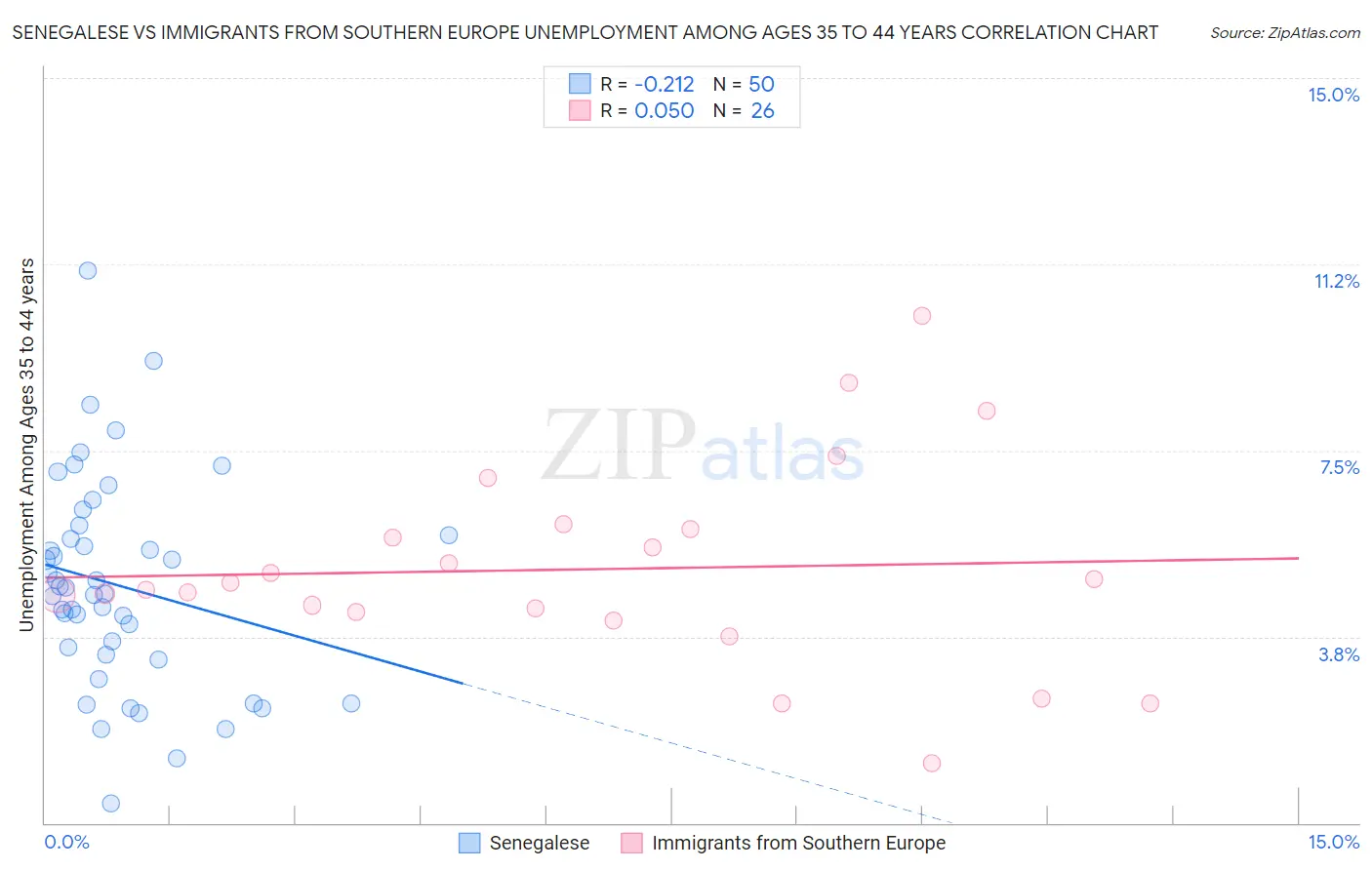 Senegalese vs Immigrants from Southern Europe Unemployment Among Ages 35 to 44 years