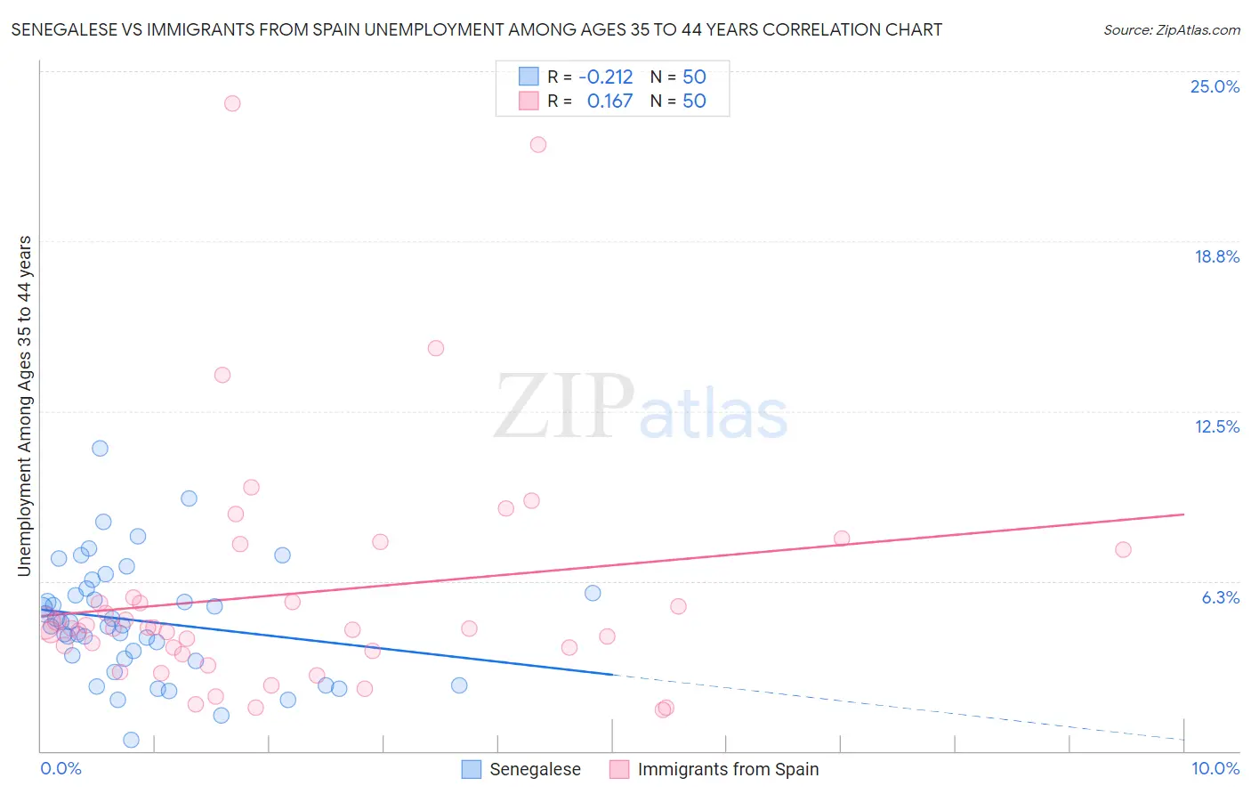 Senegalese vs Immigrants from Spain Unemployment Among Ages 35 to 44 years