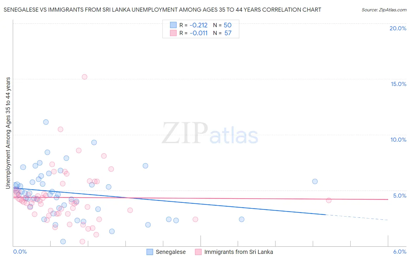Senegalese vs Immigrants from Sri Lanka Unemployment Among Ages 35 to 44 years
