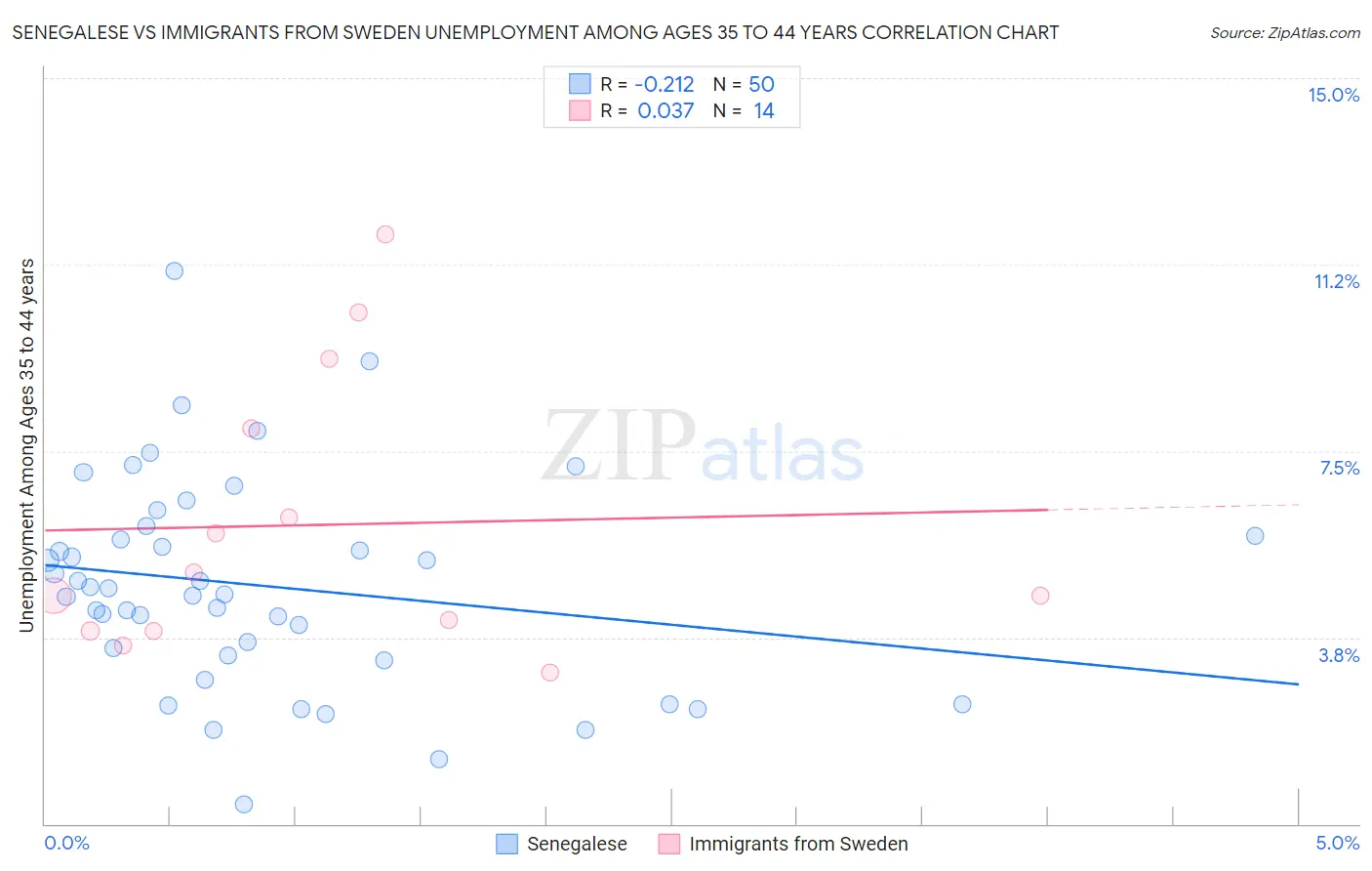 Senegalese vs Immigrants from Sweden Unemployment Among Ages 35 to 44 years