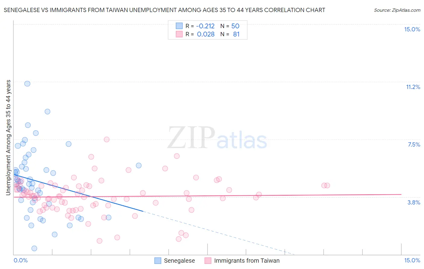 Senegalese vs Immigrants from Taiwan Unemployment Among Ages 35 to 44 years