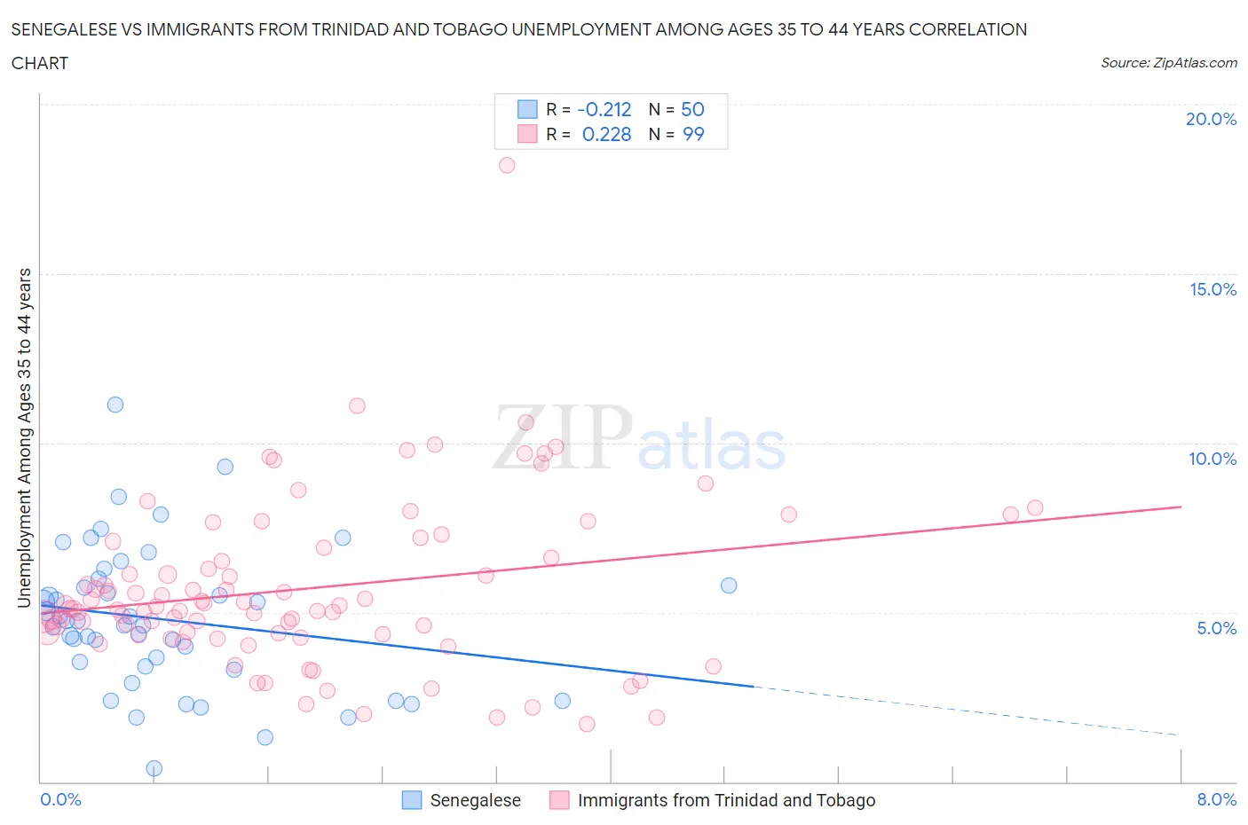 Senegalese vs Immigrants from Trinidad and Tobago Unemployment Among Ages 35 to 44 years