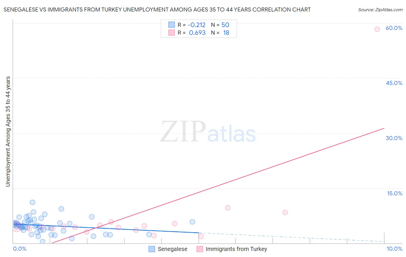 Senegalese vs Immigrants from Turkey Unemployment Among Ages 35 to 44 years
