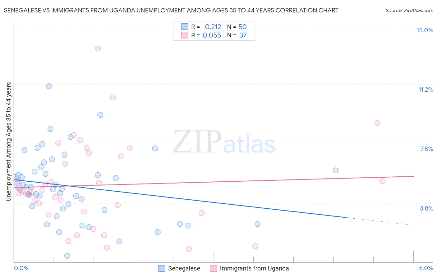Senegalese vs Immigrants from Uganda Unemployment Among Ages 35 to 44 years