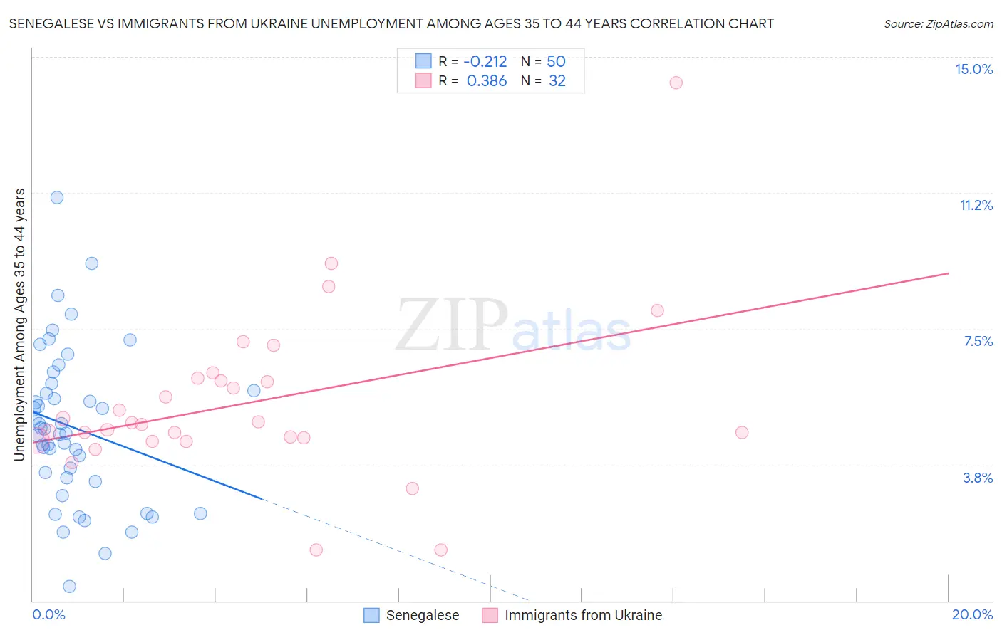 Senegalese vs Immigrants from Ukraine Unemployment Among Ages 35 to 44 years