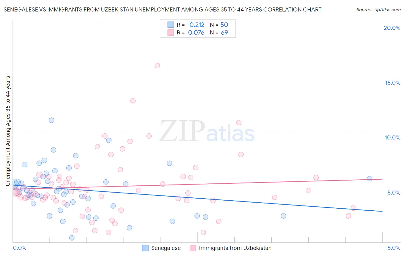Senegalese vs Immigrants from Uzbekistan Unemployment Among Ages 35 to 44 years