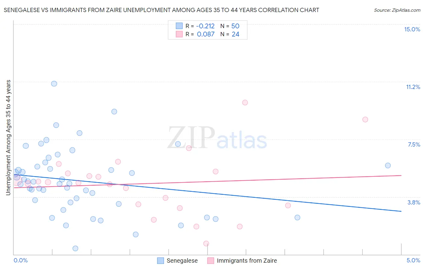 Senegalese vs Immigrants from Zaire Unemployment Among Ages 35 to 44 years