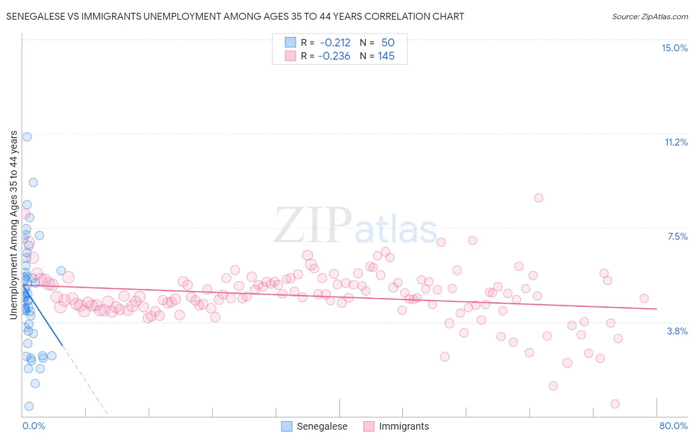 Senegalese vs Immigrants Unemployment Among Ages 35 to 44 years