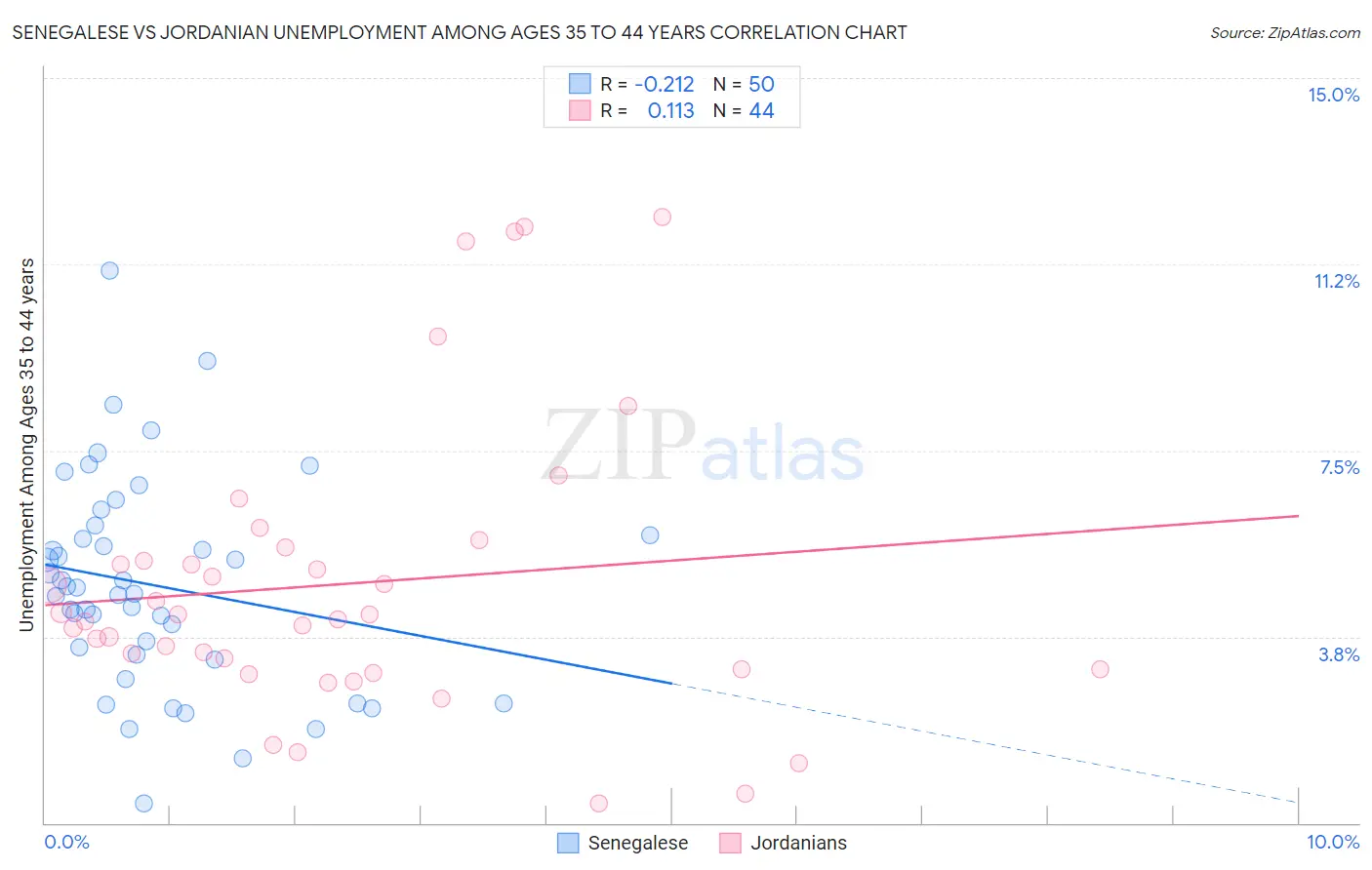 Senegalese vs Jordanian Unemployment Among Ages 35 to 44 years