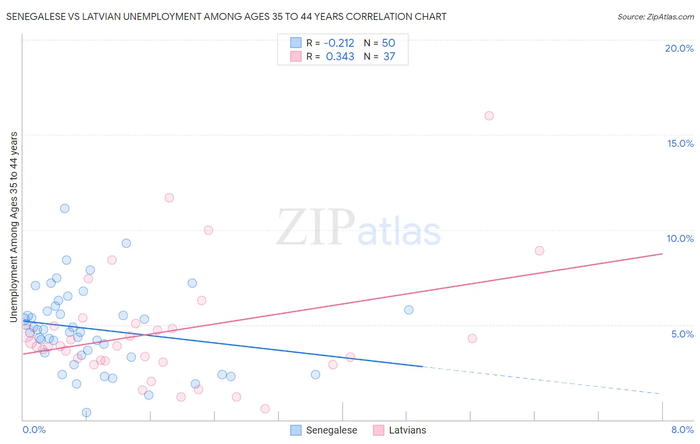 Senegalese vs Latvian Unemployment Among Ages 35 to 44 years