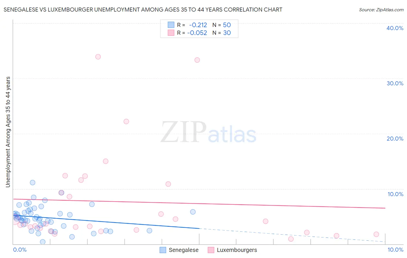 Senegalese vs Luxembourger Unemployment Among Ages 35 to 44 years