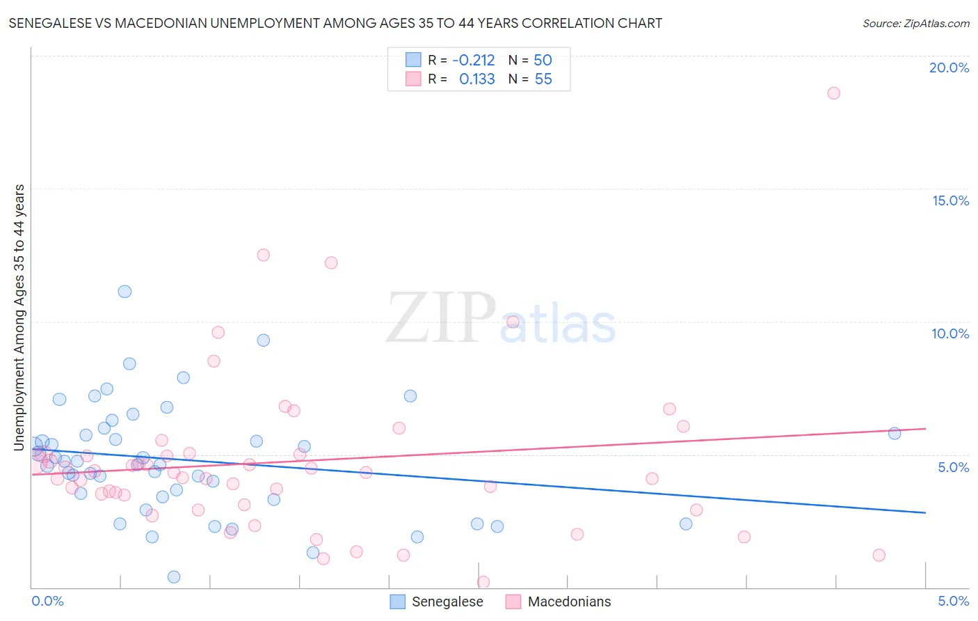 Senegalese vs Macedonian Unemployment Among Ages 35 to 44 years