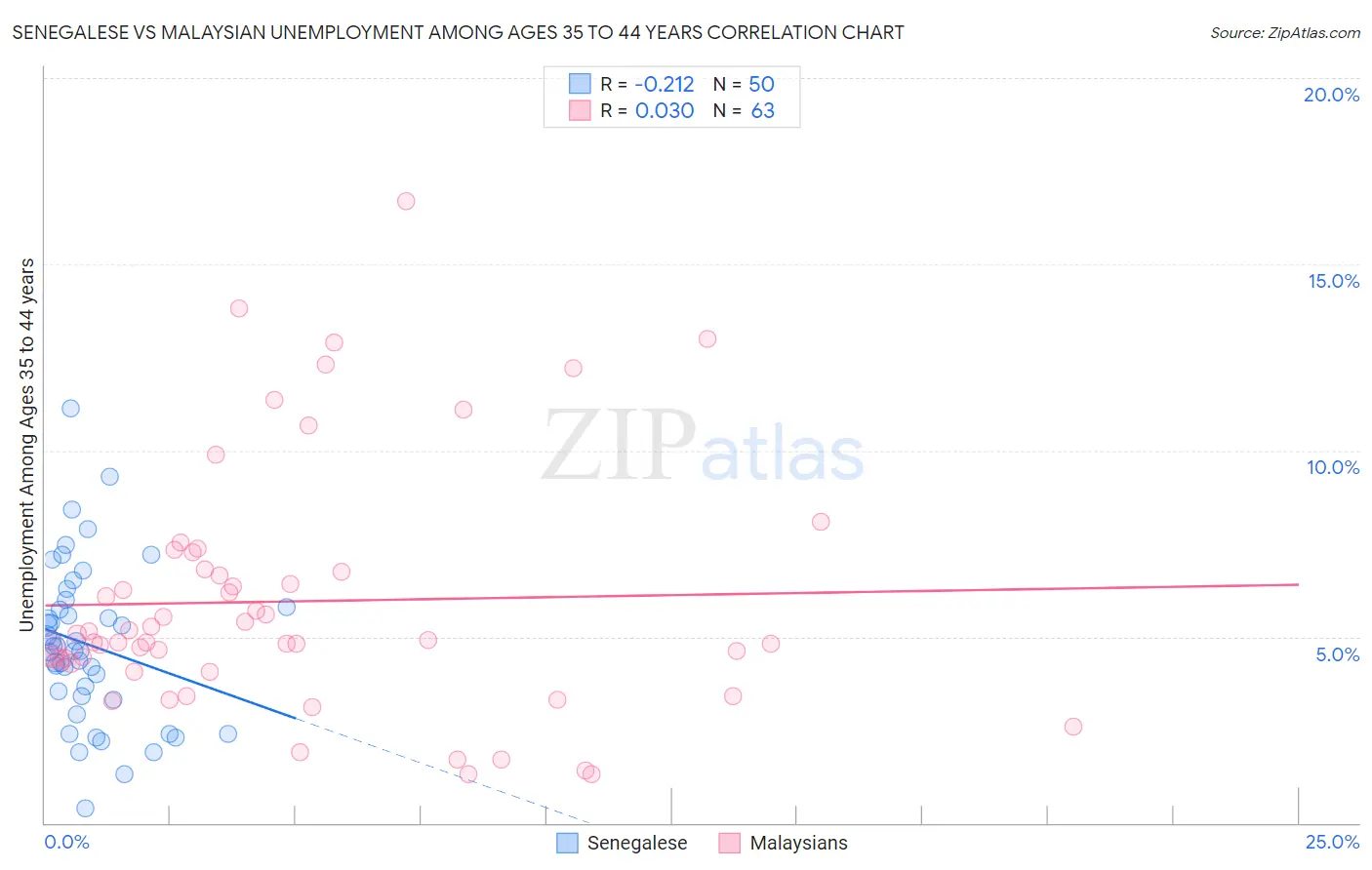 Senegalese vs Malaysian Unemployment Among Ages 35 to 44 years