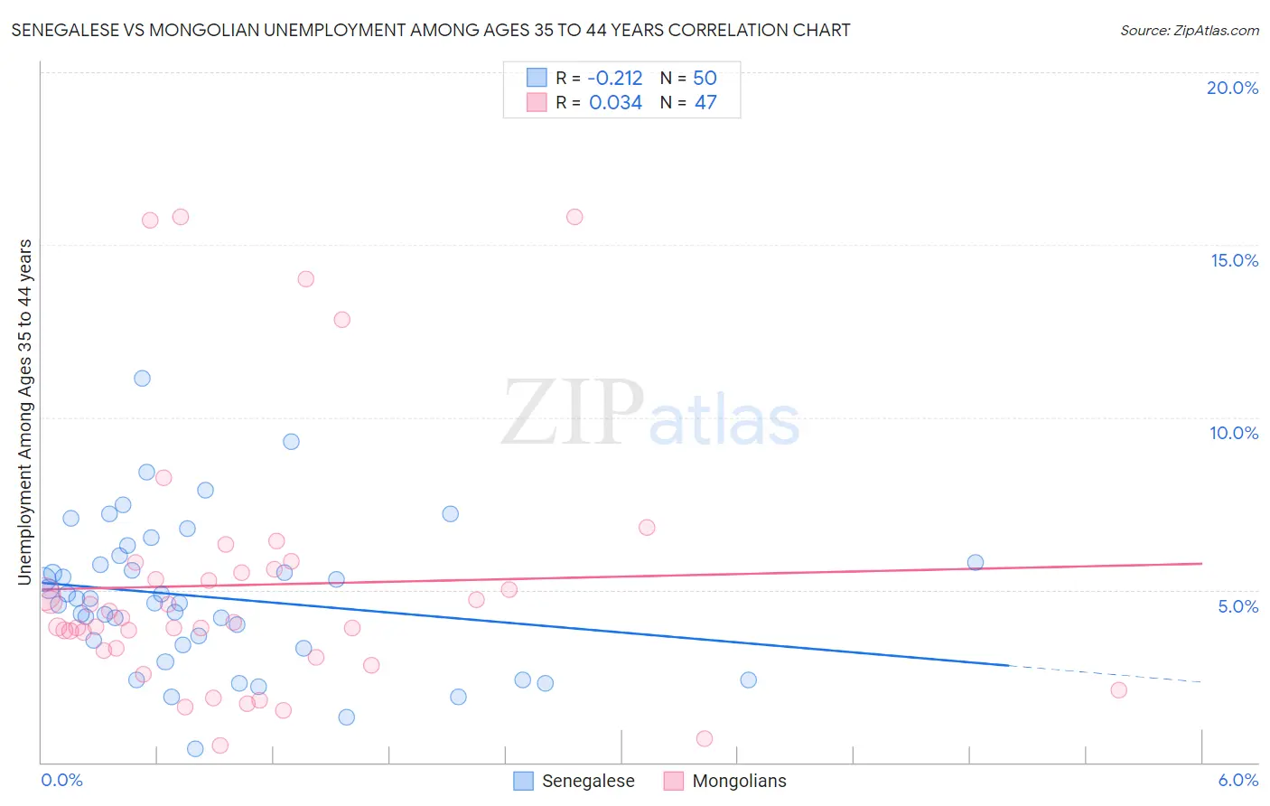 Senegalese vs Mongolian Unemployment Among Ages 35 to 44 years