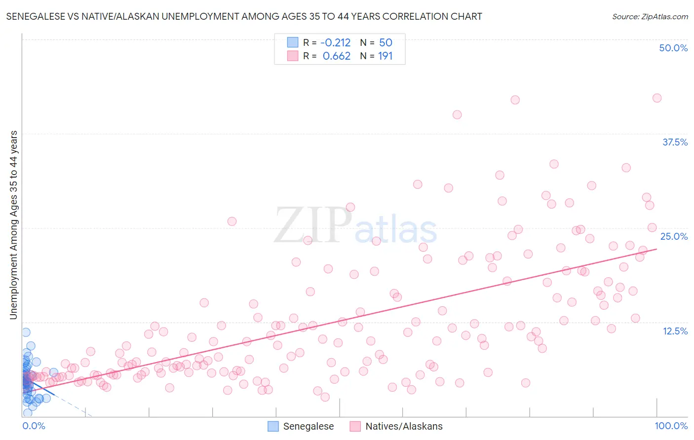 Senegalese vs Native/Alaskan Unemployment Among Ages 35 to 44 years