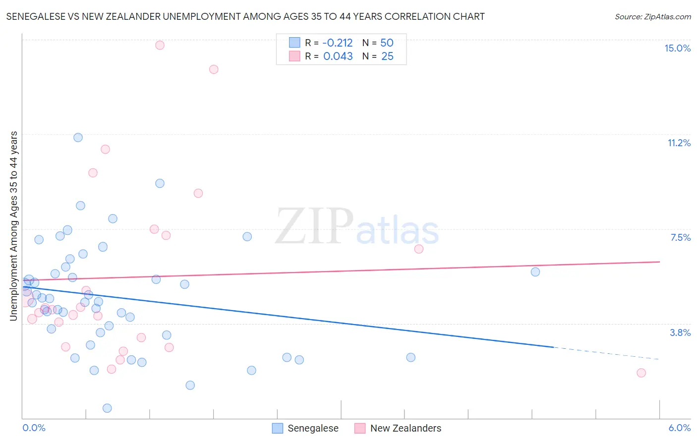 Senegalese vs New Zealander Unemployment Among Ages 35 to 44 years
