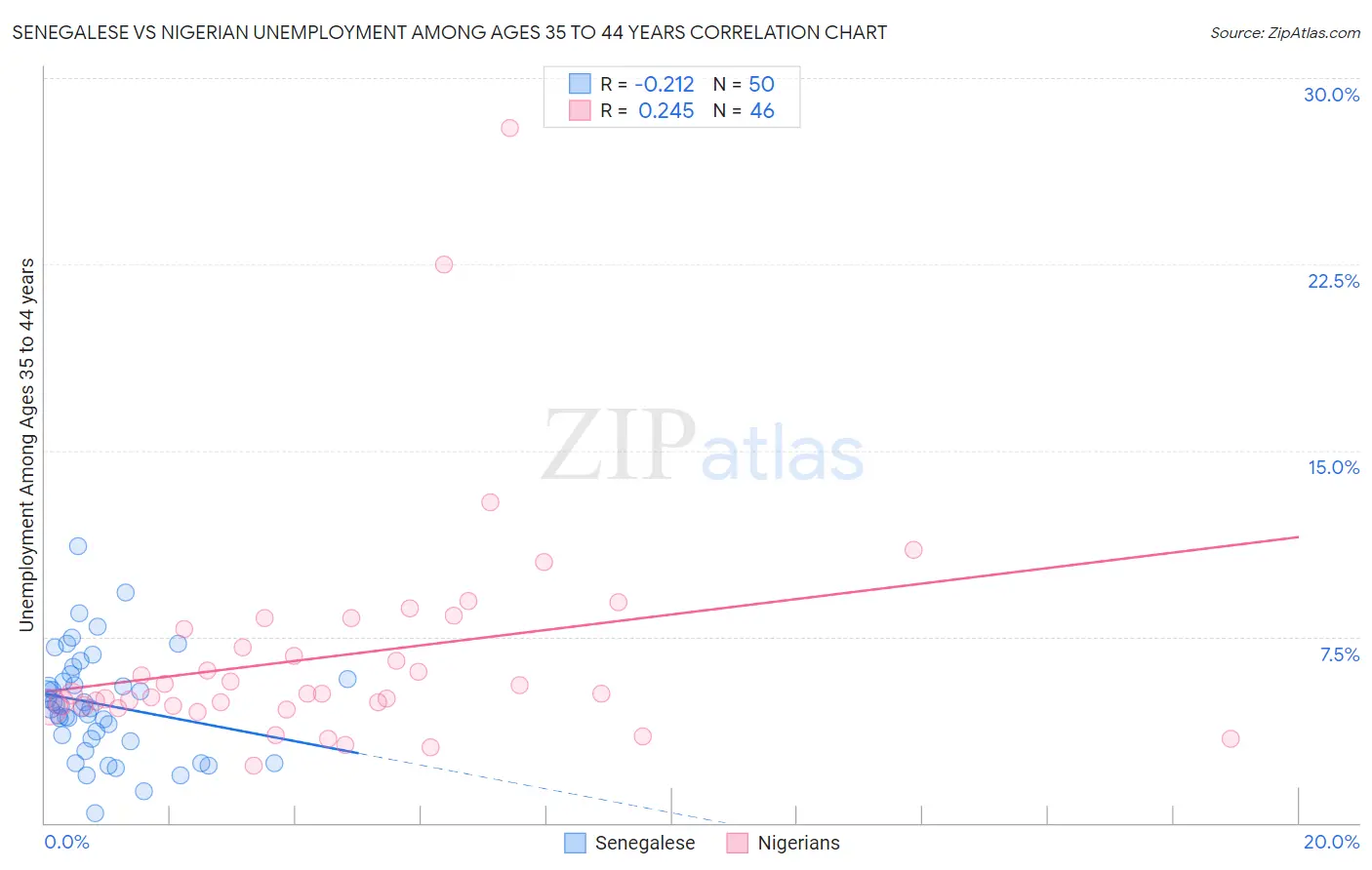 Senegalese vs Nigerian Unemployment Among Ages 35 to 44 years