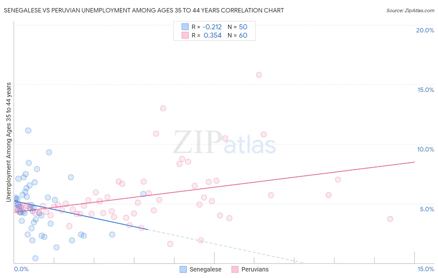 Senegalese vs Peruvian Unemployment Among Ages 35 to 44 years