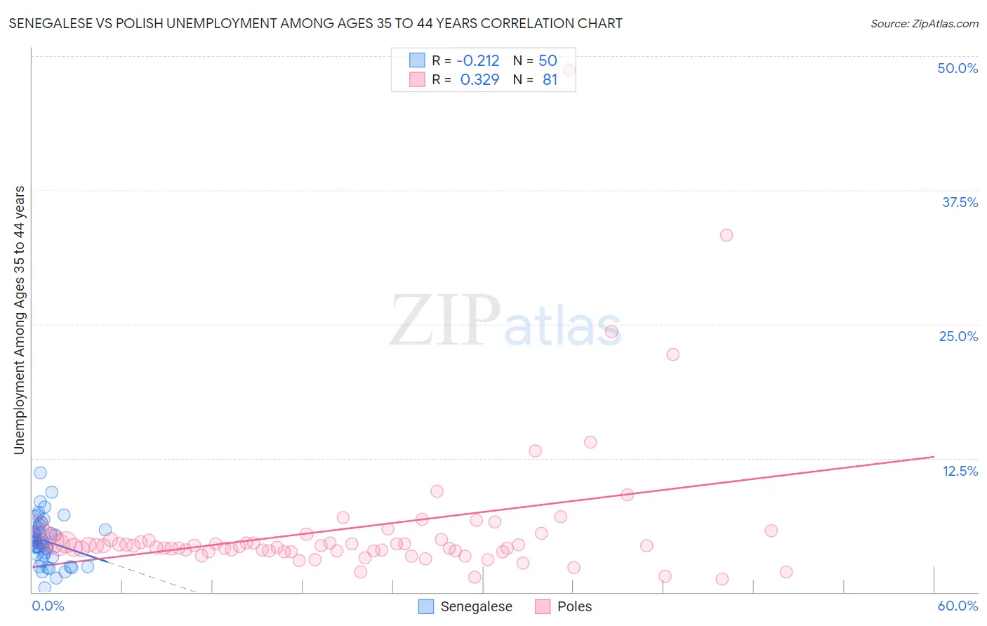 Senegalese vs Polish Unemployment Among Ages 35 to 44 years