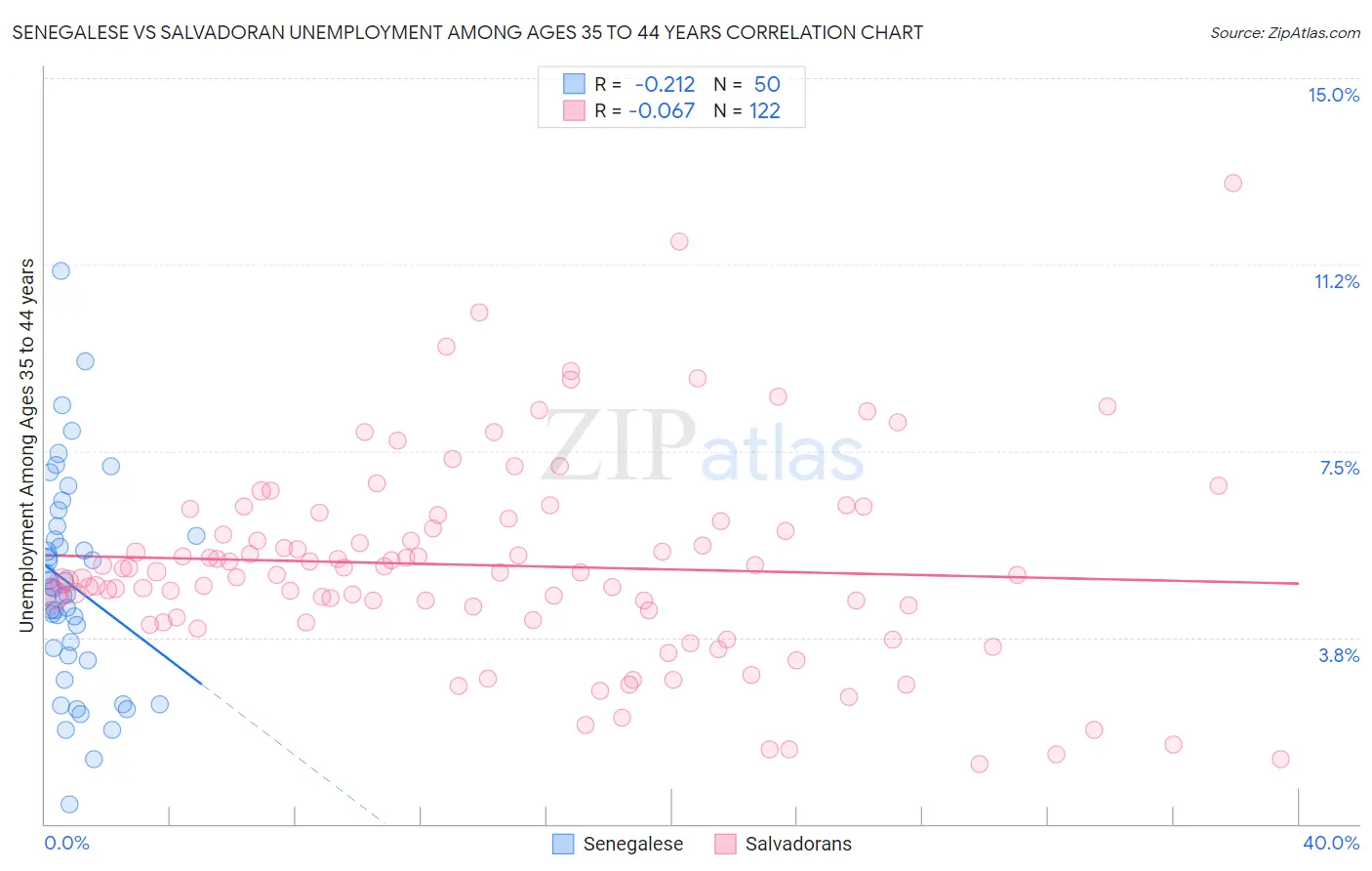 Senegalese vs Salvadoran Unemployment Among Ages 35 to 44 years