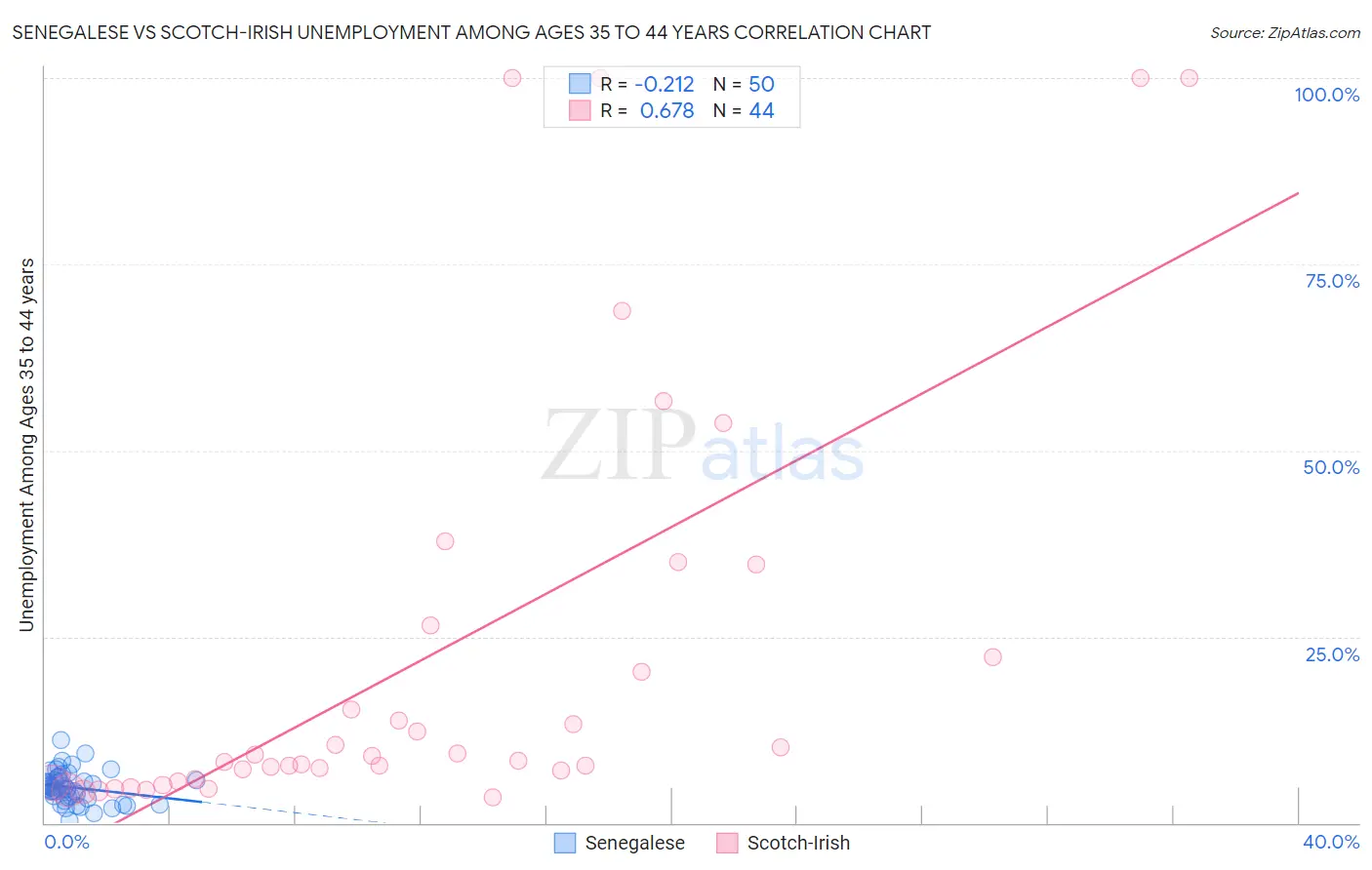 Senegalese vs Scotch-Irish Unemployment Among Ages 35 to 44 years