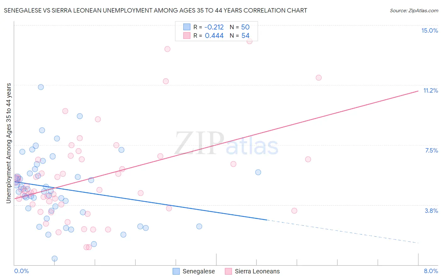 Senegalese vs Sierra Leonean Unemployment Among Ages 35 to 44 years