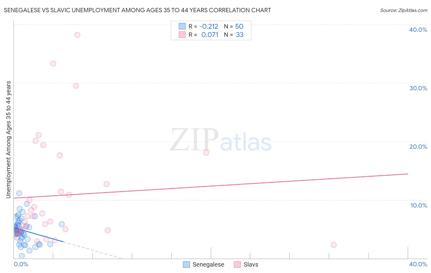 Senegalese vs Slavic Unemployment Among Ages 35 to 44 years