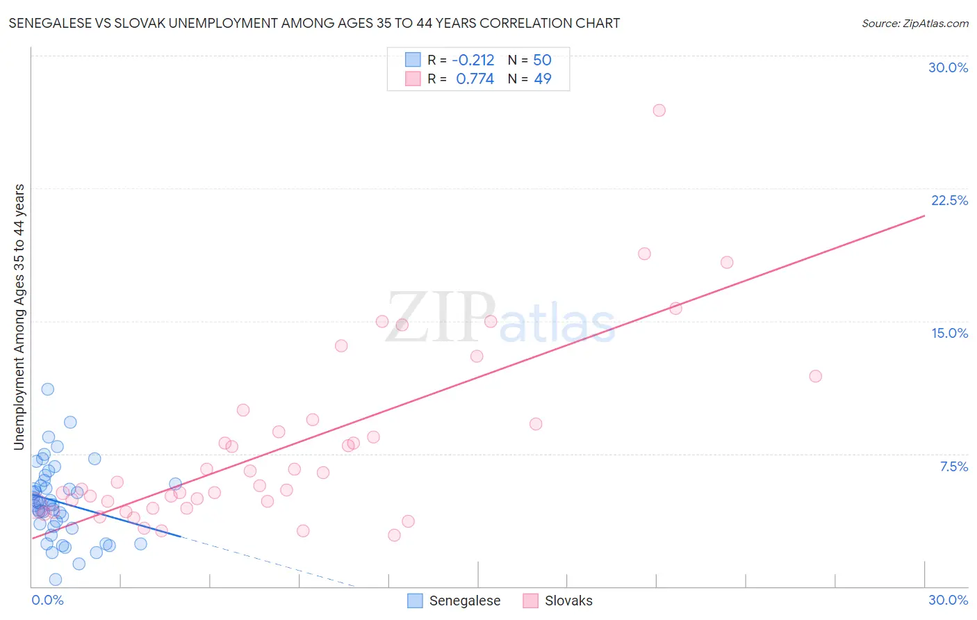 Senegalese vs Slovak Unemployment Among Ages 35 to 44 years