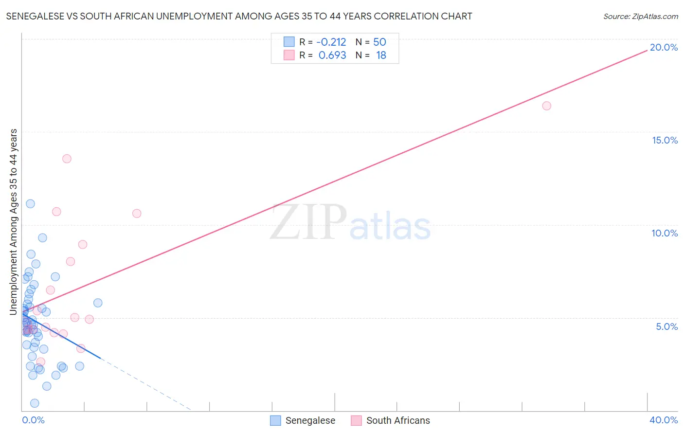 Senegalese vs South African Unemployment Among Ages 35 to 44 years