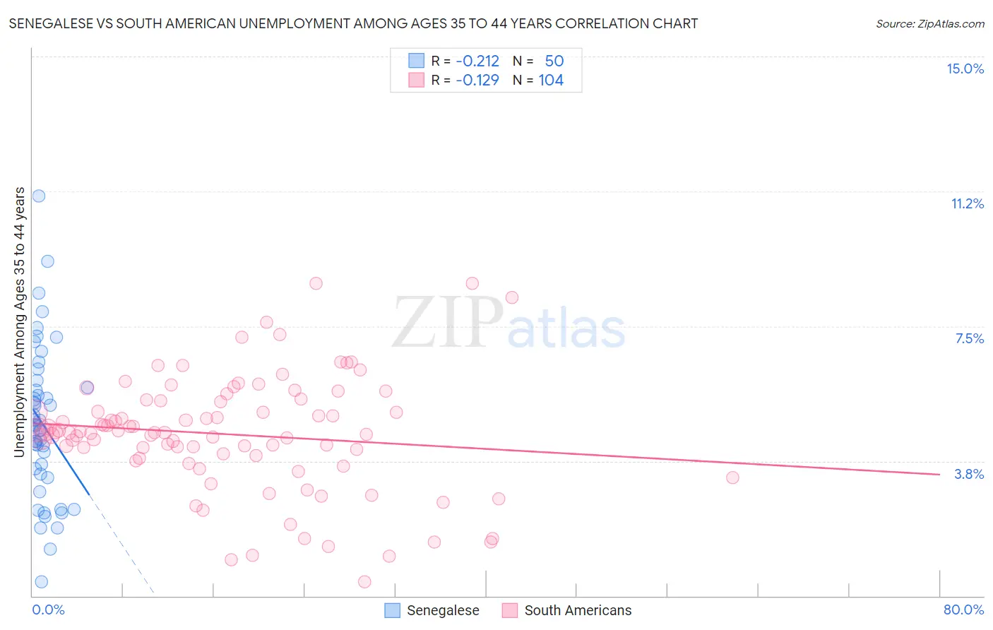 Senegalese vs South American Unemployment Among Ages 35 to 44 years