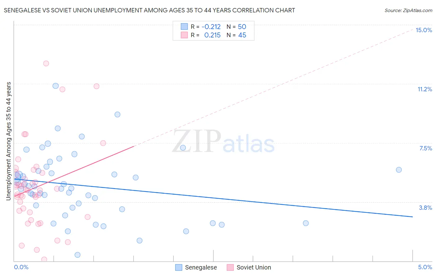 Senegalese vs Soviet Union Unemployment Among Ages 35 to 44 years