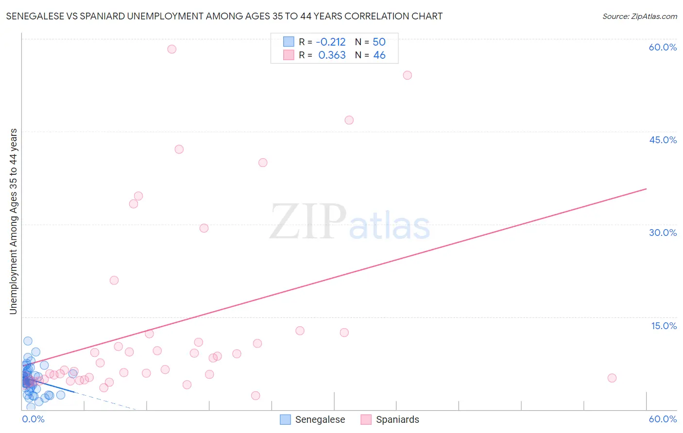 Senegalese vs Spaniard Unemployment Among Ages 35 to 44 years