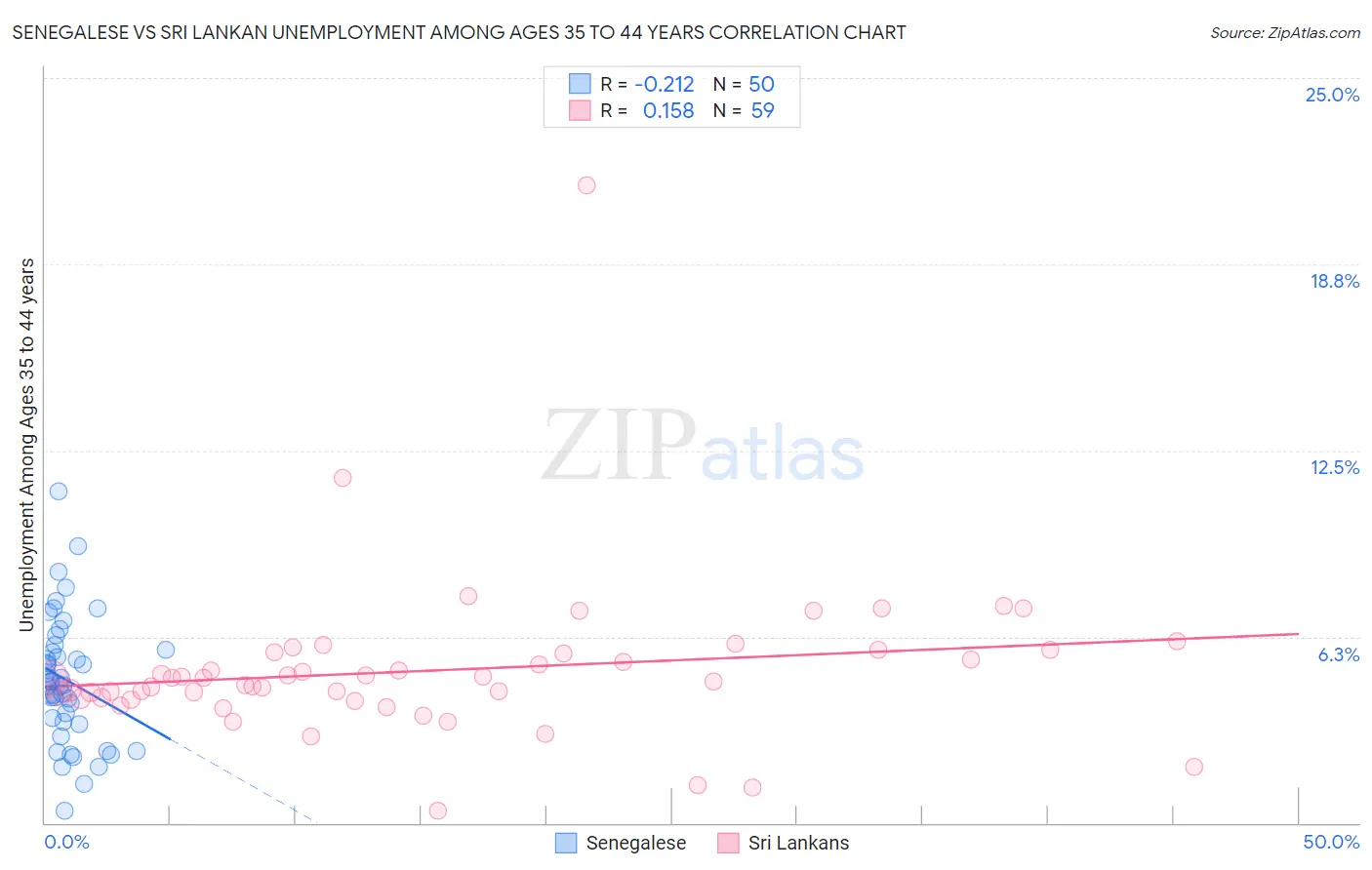 Senegalese vs Sri Lankan Unemployment Among Ages 35 to 44 years