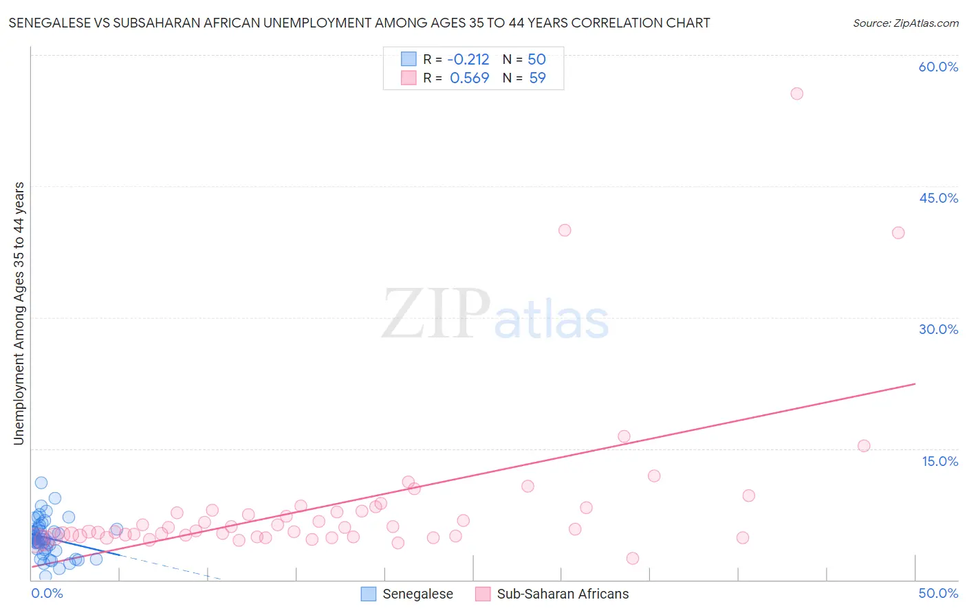Senegalese vs Subsaharan African Unemployment Among Ages 35 to 44 years