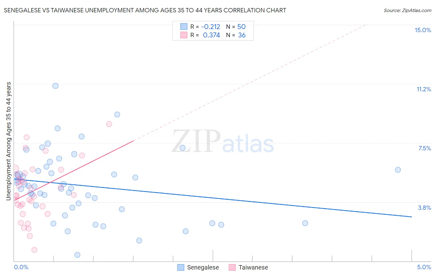 Senegalese vs Taiwanese Unemployment Among Ages 35 to 44 years