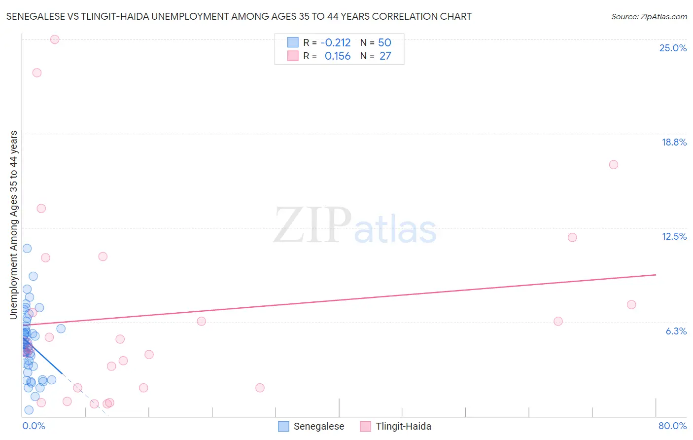 Senegalese vs Tlingit-Haida Unemployment Among Ages 35 to 44 years