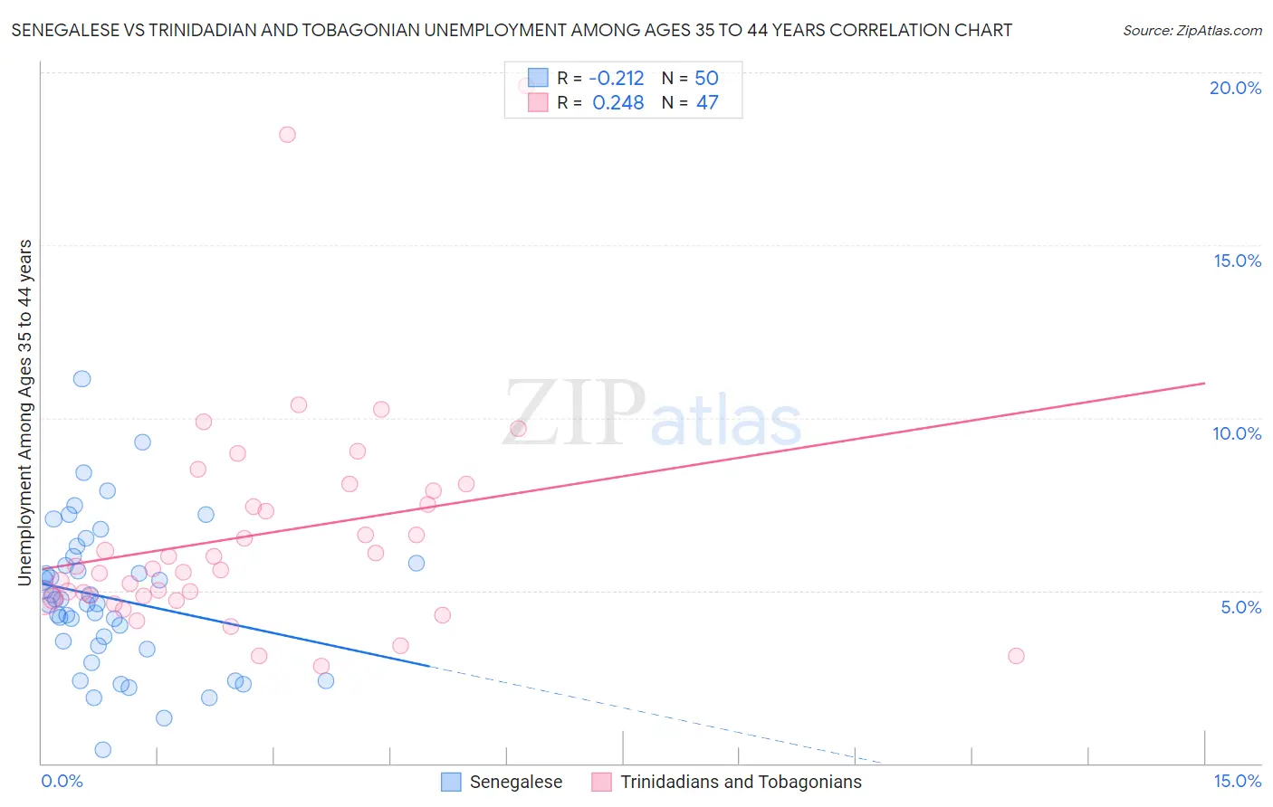 Senegalese vs Trinidadian and Tobagonian Unemployment Among Ages 35 to 44 years