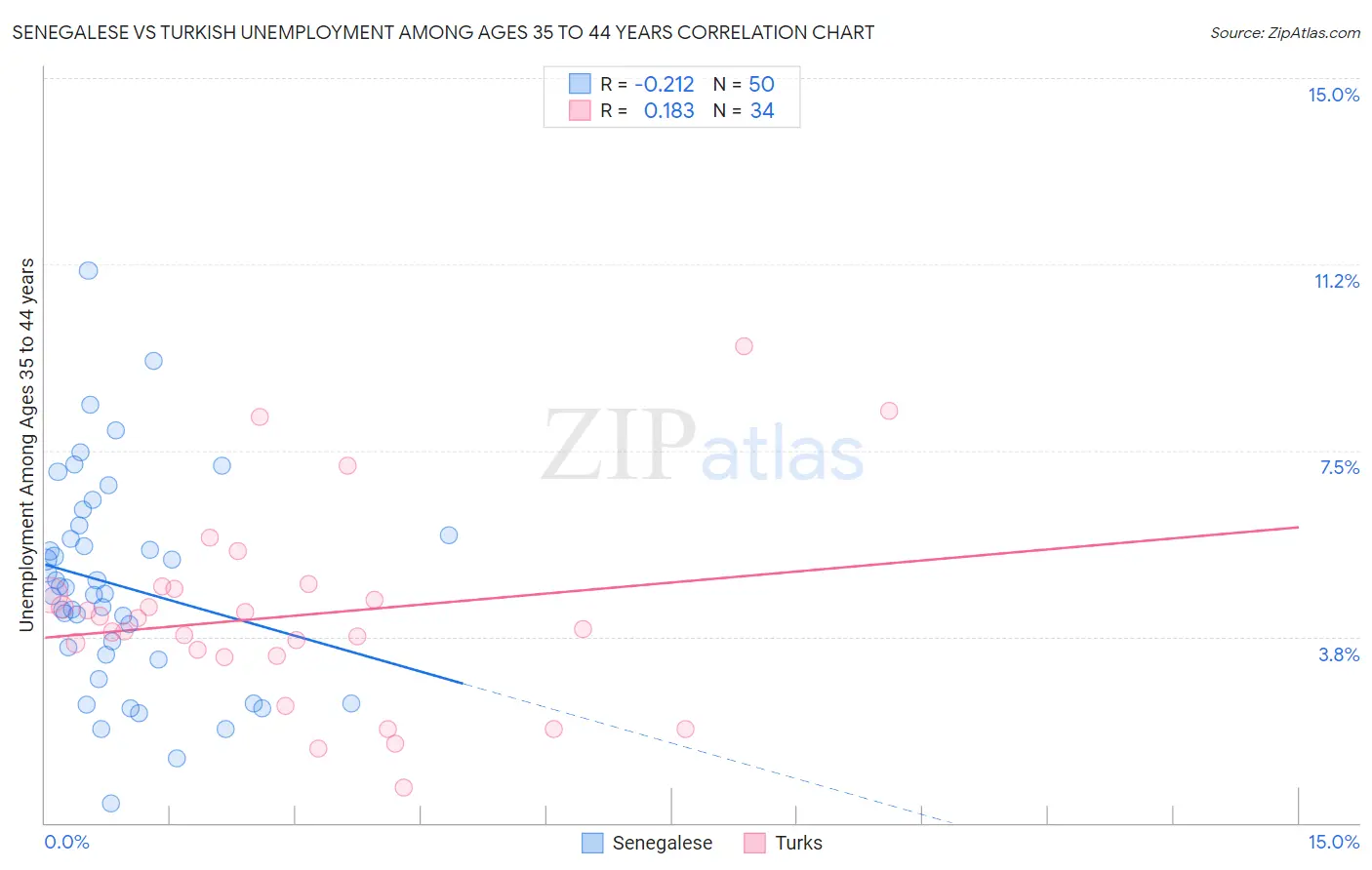 Senegalese vs Turkish Unemployment Among Ages 35 to 44 years