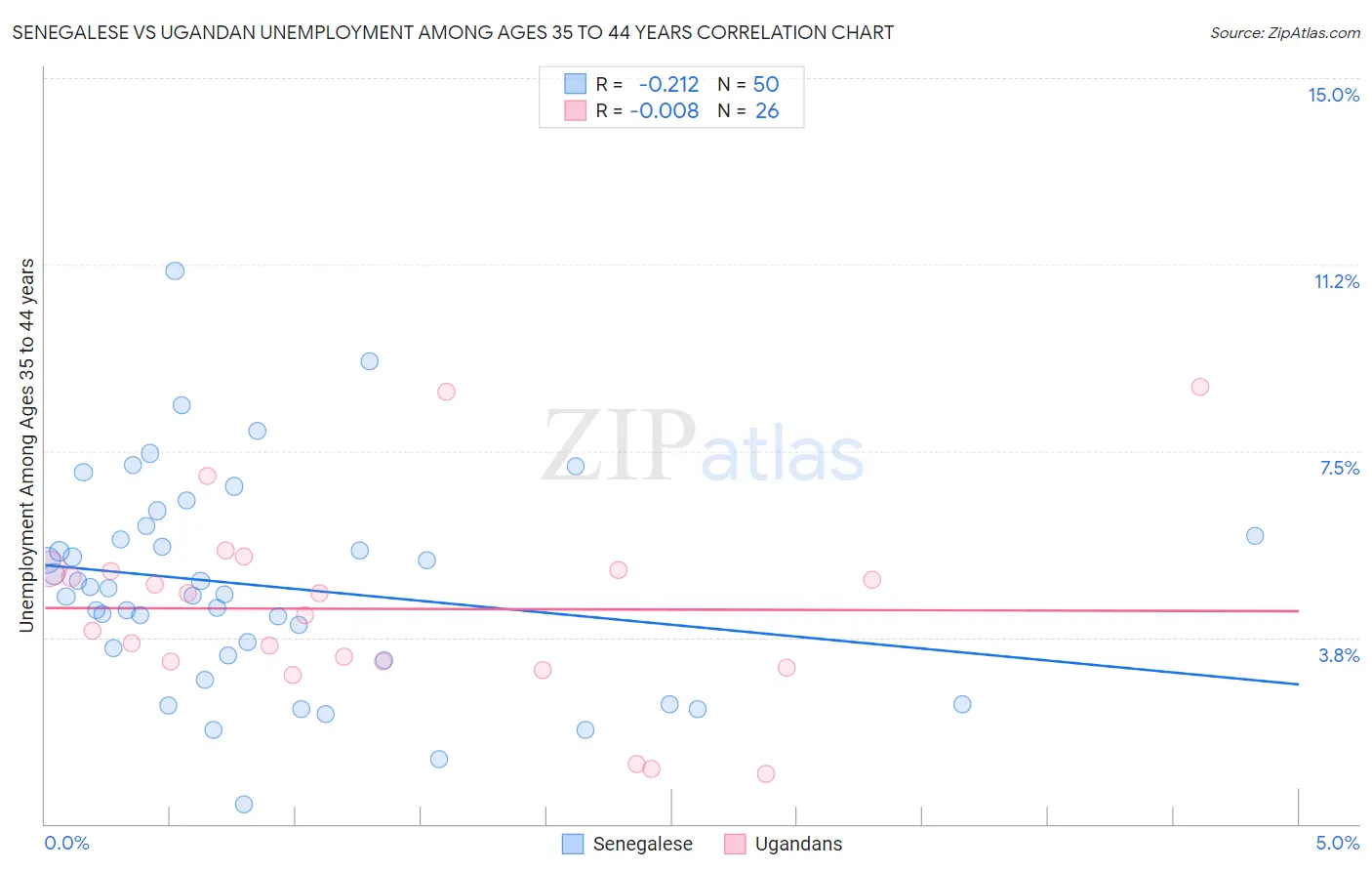 Senegalese vs Ugandan Unemployment Among Ages 35 to 44 years