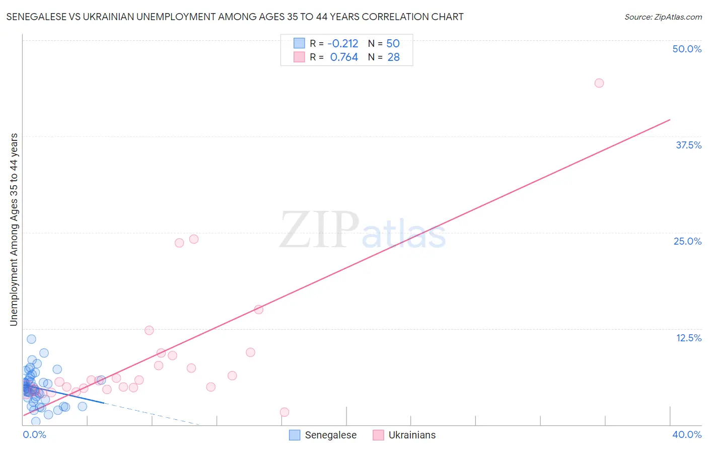 Senegalese vs Ukrainian Unemployment Among Ages 35 to 44 years