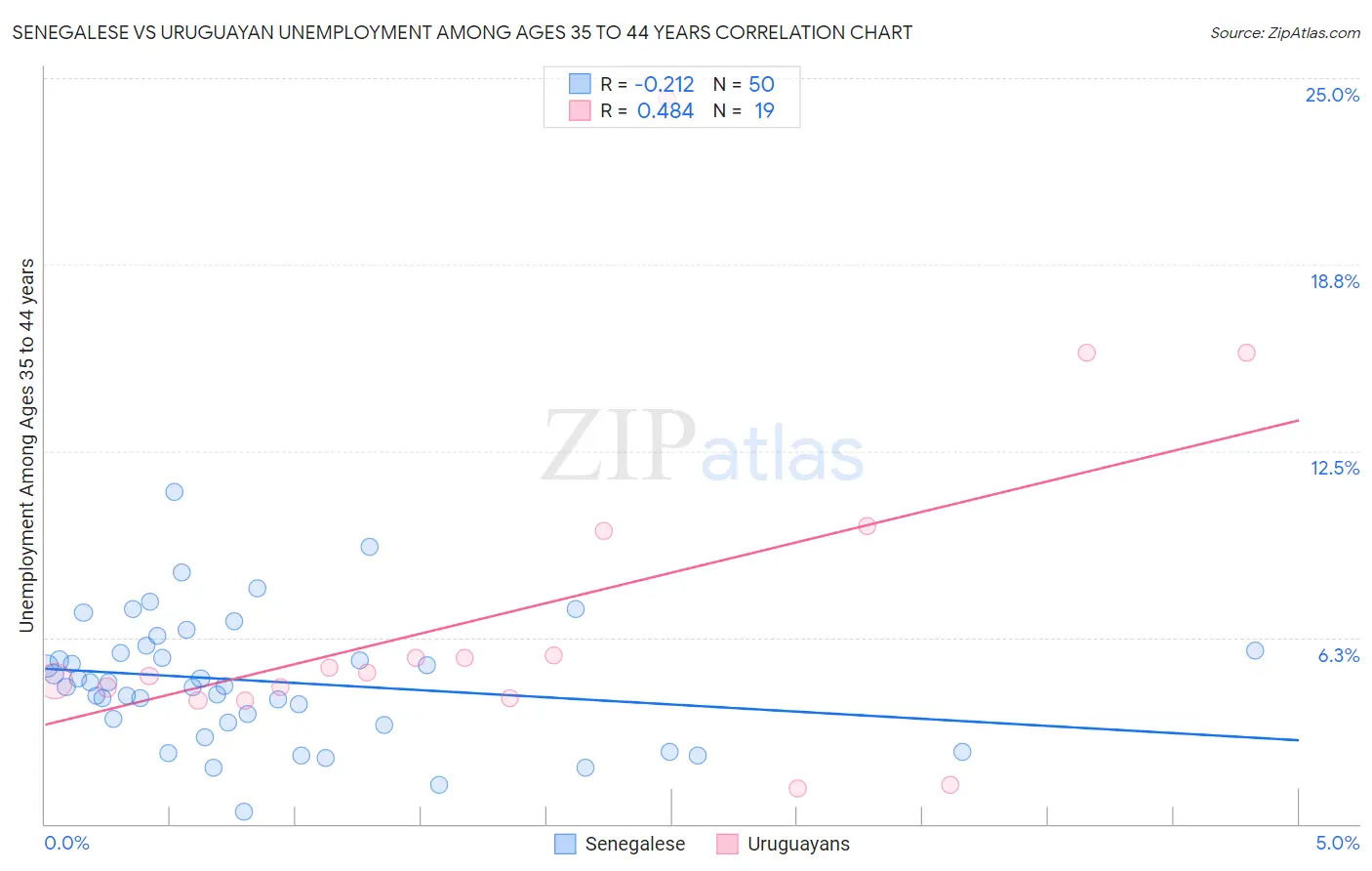 Senegalese vs Uruguayan Unemployment Among Ages 35 to 44 years