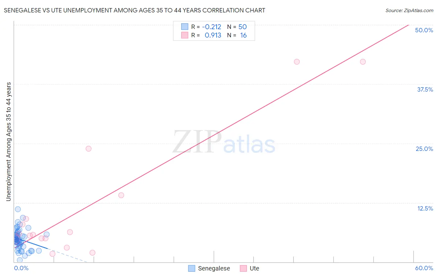 Senegalese vs Ute Unemployment Among Ages 35 to 44 years