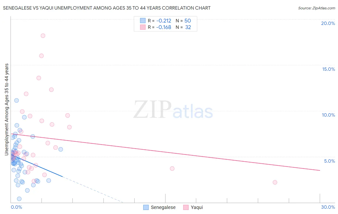 Senegalese vs Yaqui Unemployment Among Ages 35 to 44 years