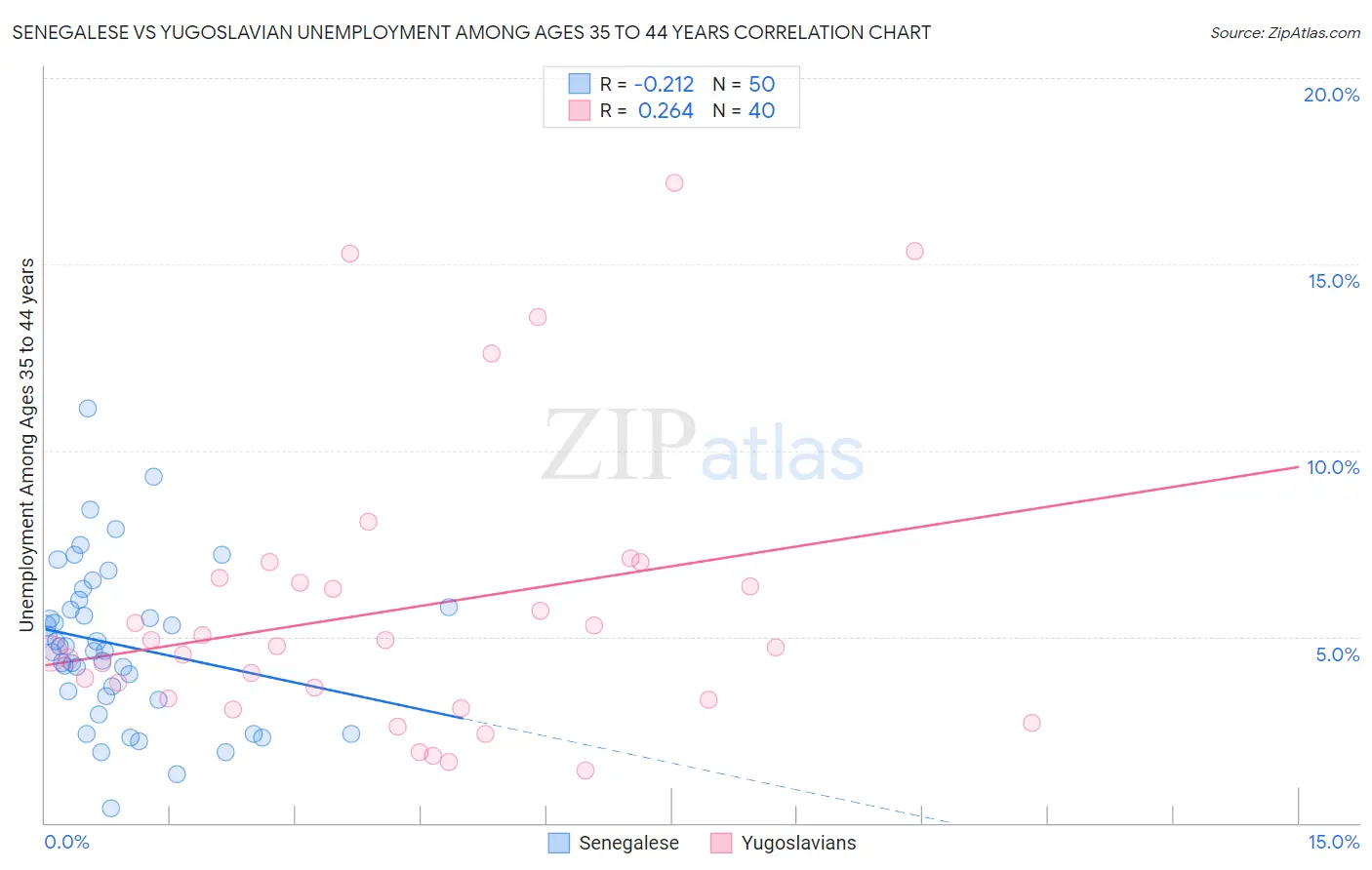 Senegalese vs Yugoslavian Unemployment Among Ages 35 to 44 years