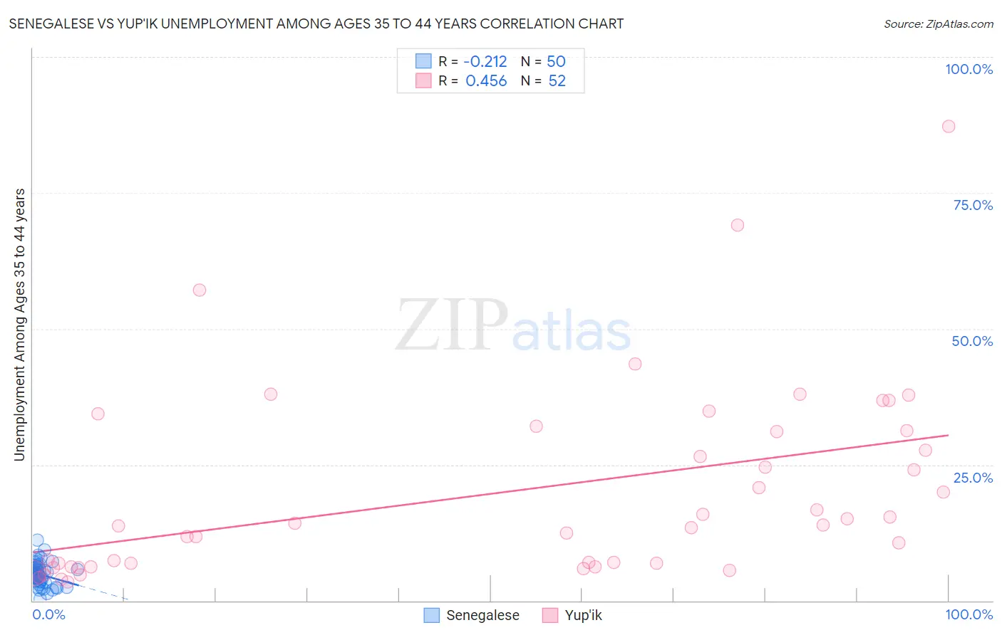 Senegalese vs Yup'ik Unemployment Among Ages 35 to 44 years