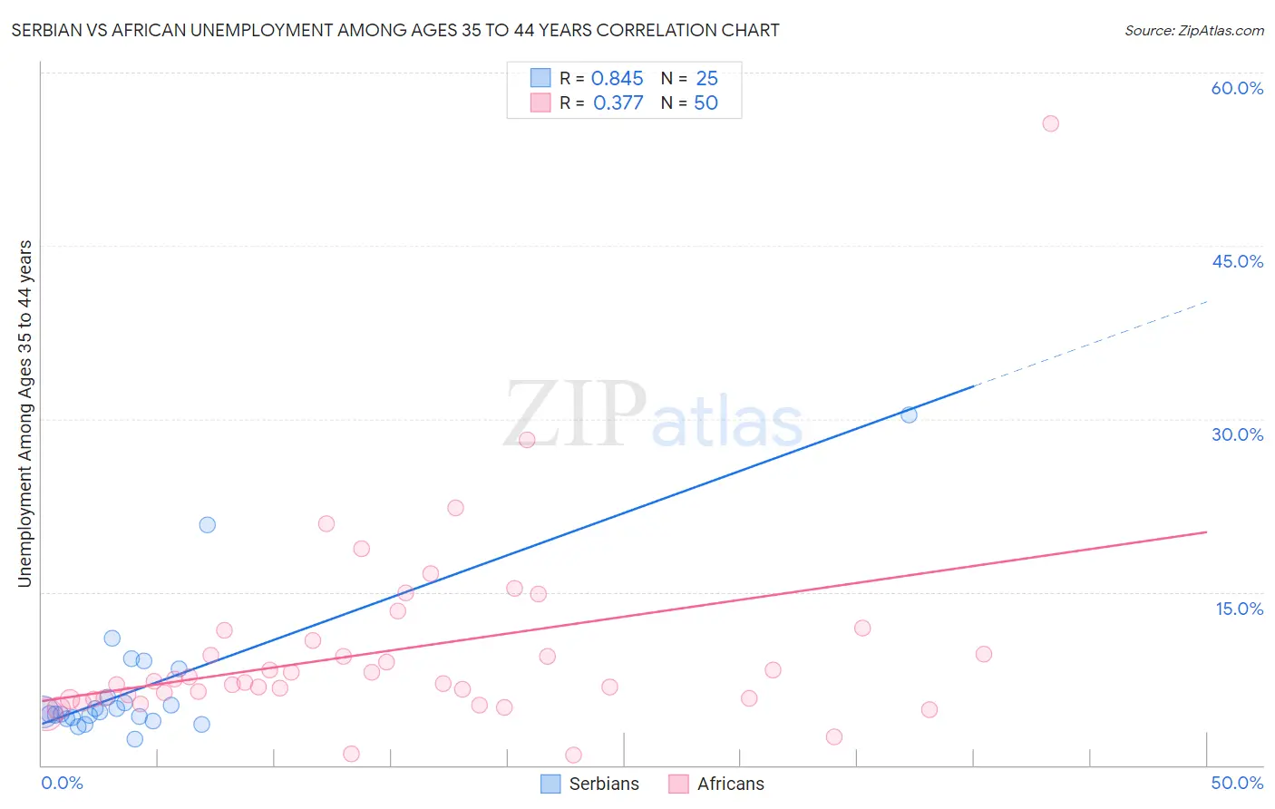 Serbian vs African Unemployment Among Ages 35 to 44 years