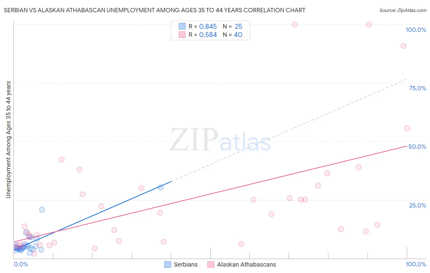 Serbian vs Alaskan Athabascan Unemployment Among Ages 35 to 44 years