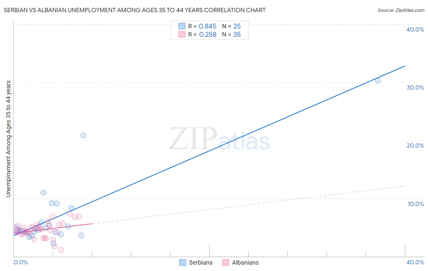 Serbian vs Albanian Unemployment Among Ages 35 to 44 years