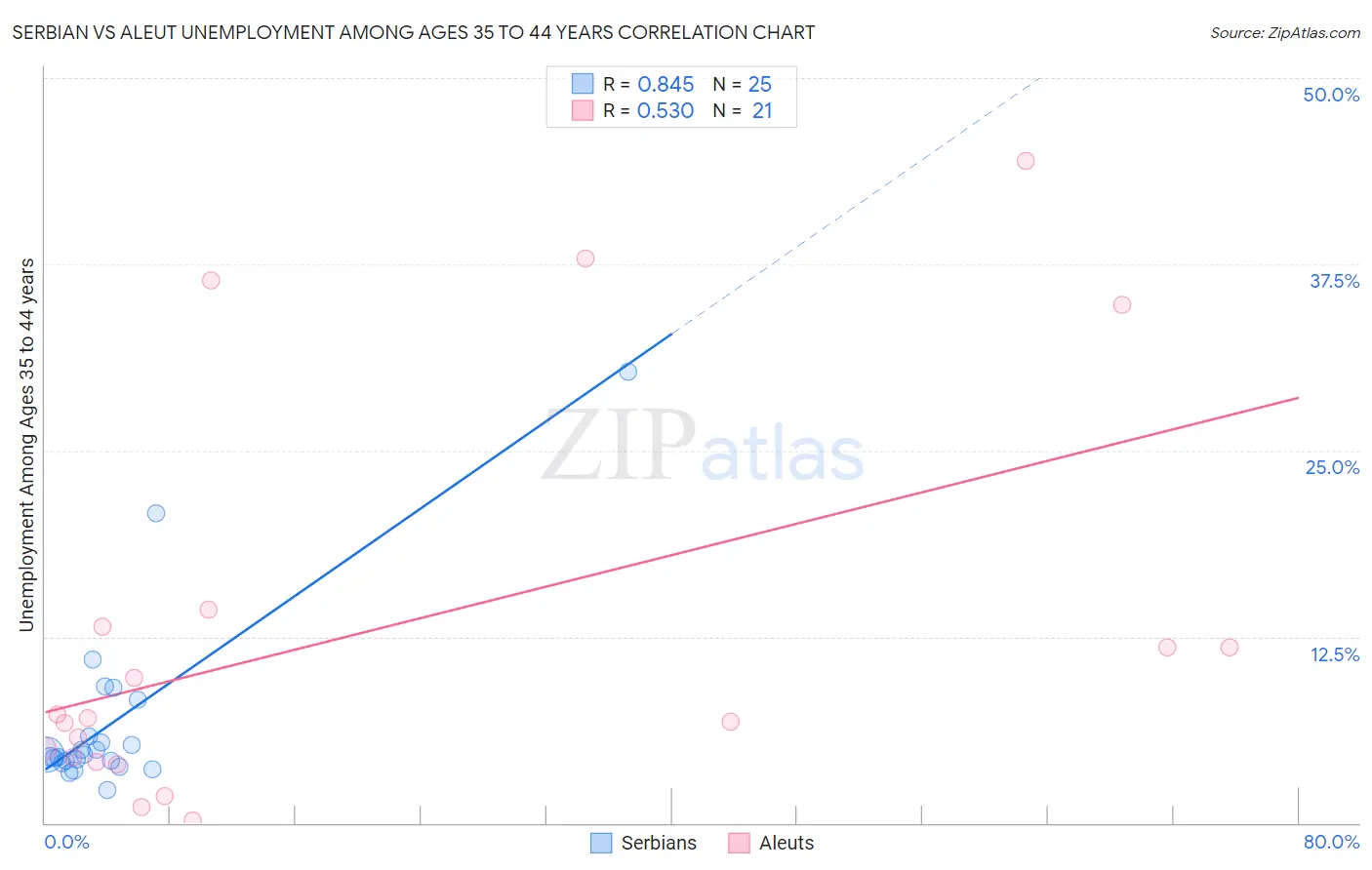Serbian vs Aleut Unemployment Among Ages 35 to 44 years