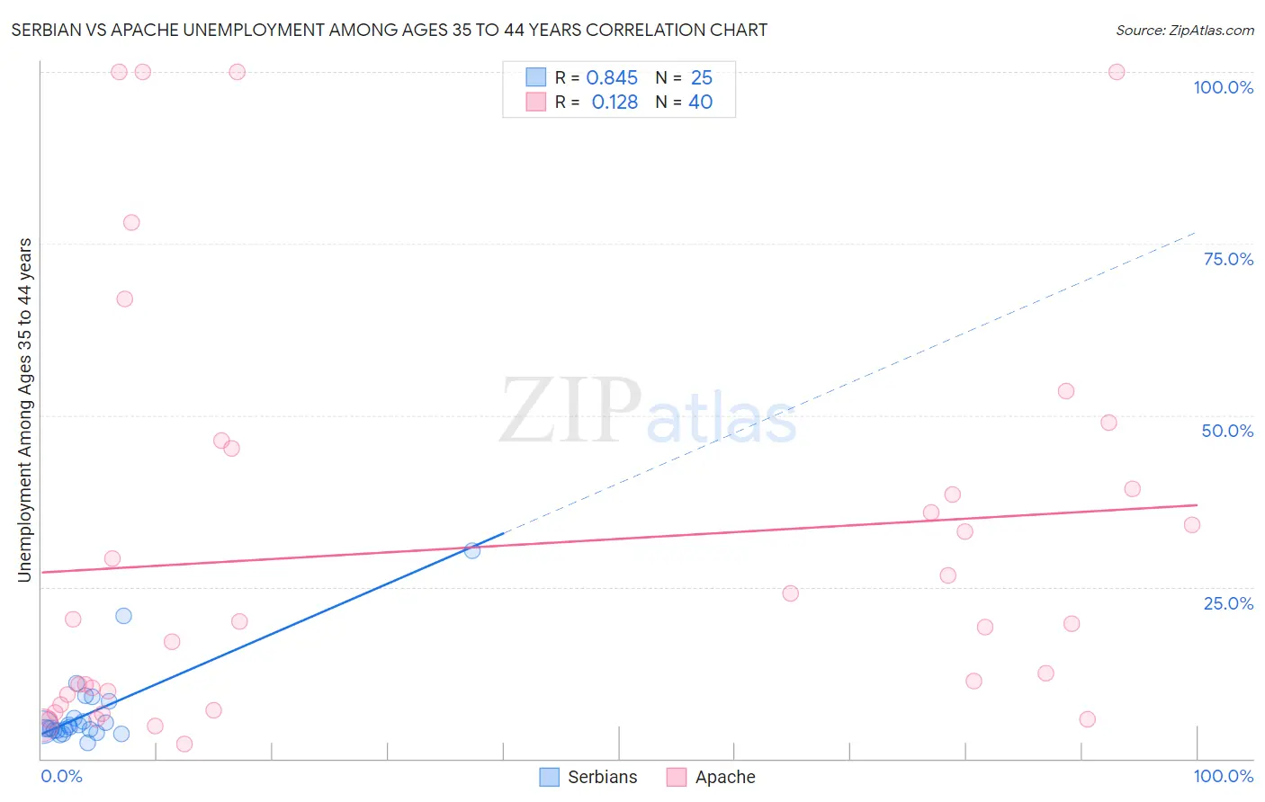 Serbian vs Apache Unemployment Among Ages 35 to 44 years